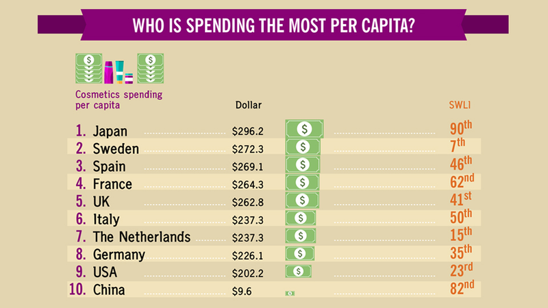 Illustration for article titled Americans Spend Billions on Beauty Products But Are Not Very Happy